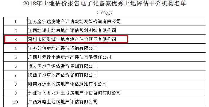 全國第三！我司蟬聯(lián)中估協(xié)土地報告電子化備案優(yōu)秀機構